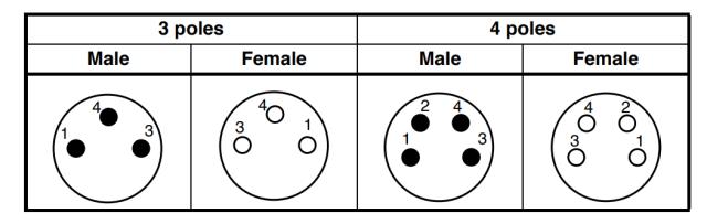 M8 Screw-on Cable Connectors