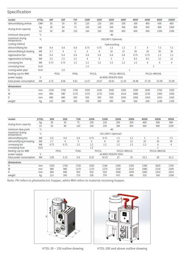 HTDL-30F-CE/W (C3/CV3)